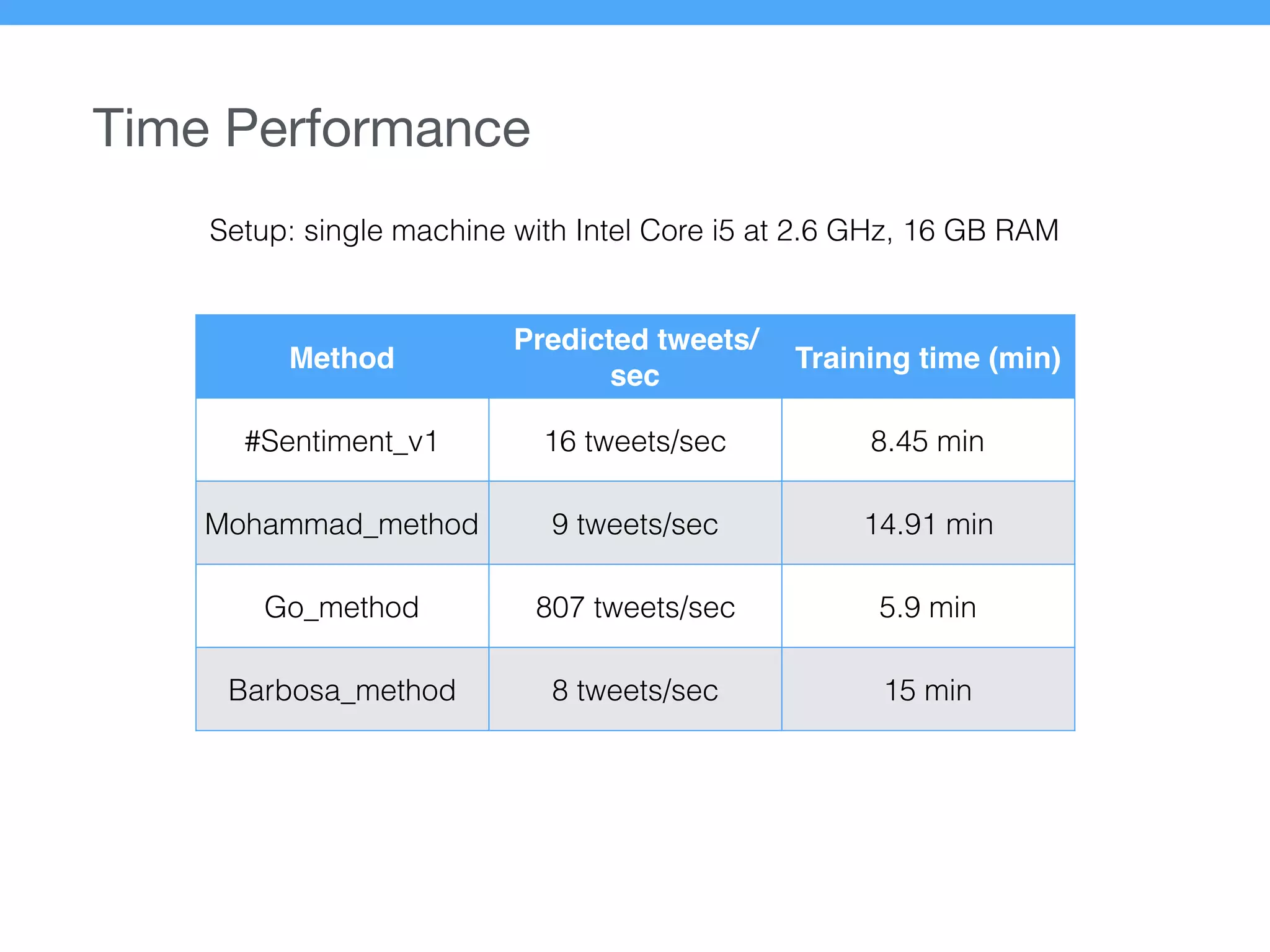 Time Performance
Method
Predicted tweets/
sec
Training time (min)
#Sentiment_v1 16 tweets/sec 8.45 min
Mohammad_method 9 tweets/sec 14.91 min
Go_method 807 tweets/sec 5.9 min
Barbosa_method 8 tweets/sec 15 min
Setup: single machine with Intel Core i5 at 2.6 GHz, 16 GB RAM
 
