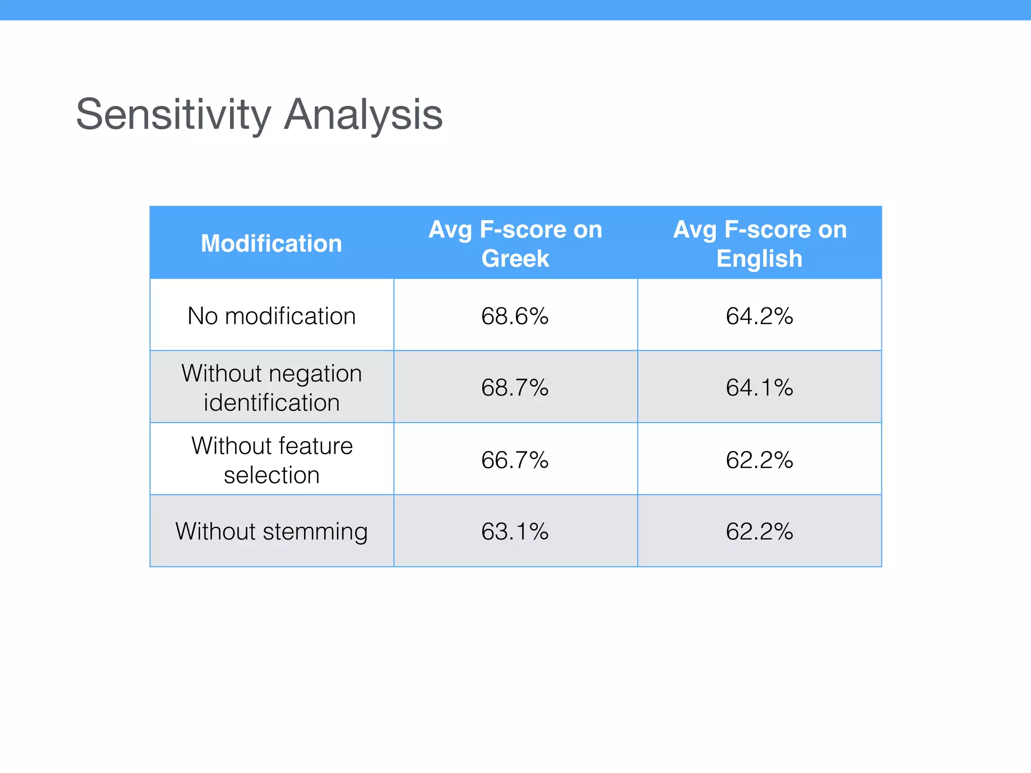 Sensitivity Analysis
Modiﬁcation
Avg F-score on
Greek
Avg F-score on
English
No modiﬁcation 68.6% 64.2%
Without negation
identiﬁcation
68.7% 64.1%
Without feature
selection
66.7% 62.2%
Without stemming 63.1% 62.2%
 