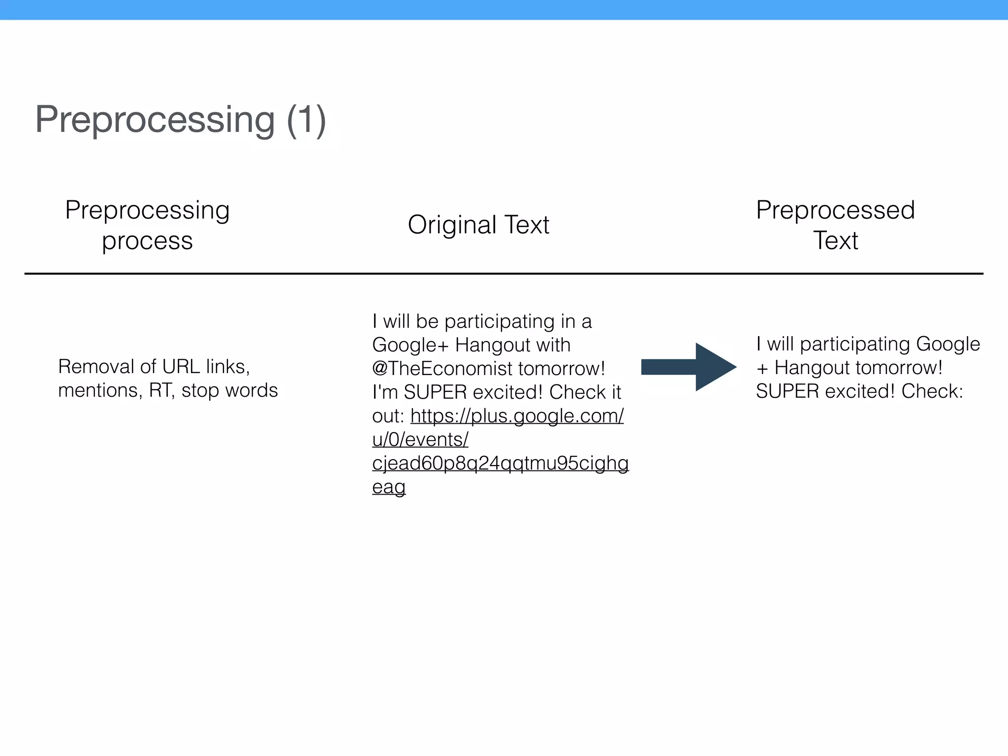 Preprocessing (1)
Removal of URL links,
mentions, RT, stop words
I will be participating in a
Google+ Hangout with
@TheEconomist tomorrow!
I'm SUPER excited! Check it
out: https://plus.google.com/
u/0/events/
cjead60p8q24qqtmu95cighg
eag
I will participating Google
+ Hangout tomorrow!
SUPER excited! Check:
Preprocessing
process
Original Text
Preprocessed
Text
 