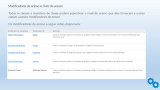 Modificadores de acesso e níveis de acesso
Todas as classes e membros de classe podem especificar o nível de acesso que eles fornecem a outras
classes usando modificadores de acesso.
Os modificadores de acesso a seguir estão disponíveis:
Modificador do Visual Basic Modificador C# Definição
Público (Visual Basic) public O tipo ou membro pode ser acessado por qualquer outro código no mesmo assembly ou em outro assembly que faça
referência a ele.
Particular (Visual Basic) private O tipo ou membro só pode ser acessado por código na mesma classe.
Protegido (Visual Basic) protected O tipo ou membro só pode ser acessado por código na mesma classe ou em uma classe derivada.
Friend (Visual Basic) internal O tipo ou membro pode ser acessado por qualquer código no mesmo assembly, mas não de outro assembly.
Protected Friend protected internal O tipo ou membro pode ser acessado por qualquer código no mesmo assembly ou por qualquer classe derivada em outro
assembly.
 