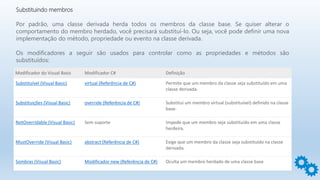 Substituindo membros
Por padrão, uma classe derivada herda todos os membros da classe base. Se quiser alterar o
comportamento do membro herdado, você precisará substituí-lo. Ou seja, você pode definir uma nova
implementação do método, propriedade ou evento na classe derivada.
Os modificadores a seguir são usados para controlar como as propriedades e métodos são
substituídos:
Modificador do Visual Basic Modificador C# Definição
Substituível (Visual Basic) virtual (Referência de C#) Permite que um membro da classe seja substituído em uma
classe derivada.
Substituições (Visual Basic) override (Referência de C#) Substitui um membro virtual (substituível) definido na classe
base.
NotOverridable (Visual Basic) Sem suporte Impede que um membro seja substituído em uma classe
herdeira.
MustOverride (Visual Basic) abstract (Referência de C#) Exige que um membro da classe seja substituído na classe
derivada.
Sombras (Visual Basic) Modificador new (Referência de C#) Oculta um membro herdado de uma classe base
 