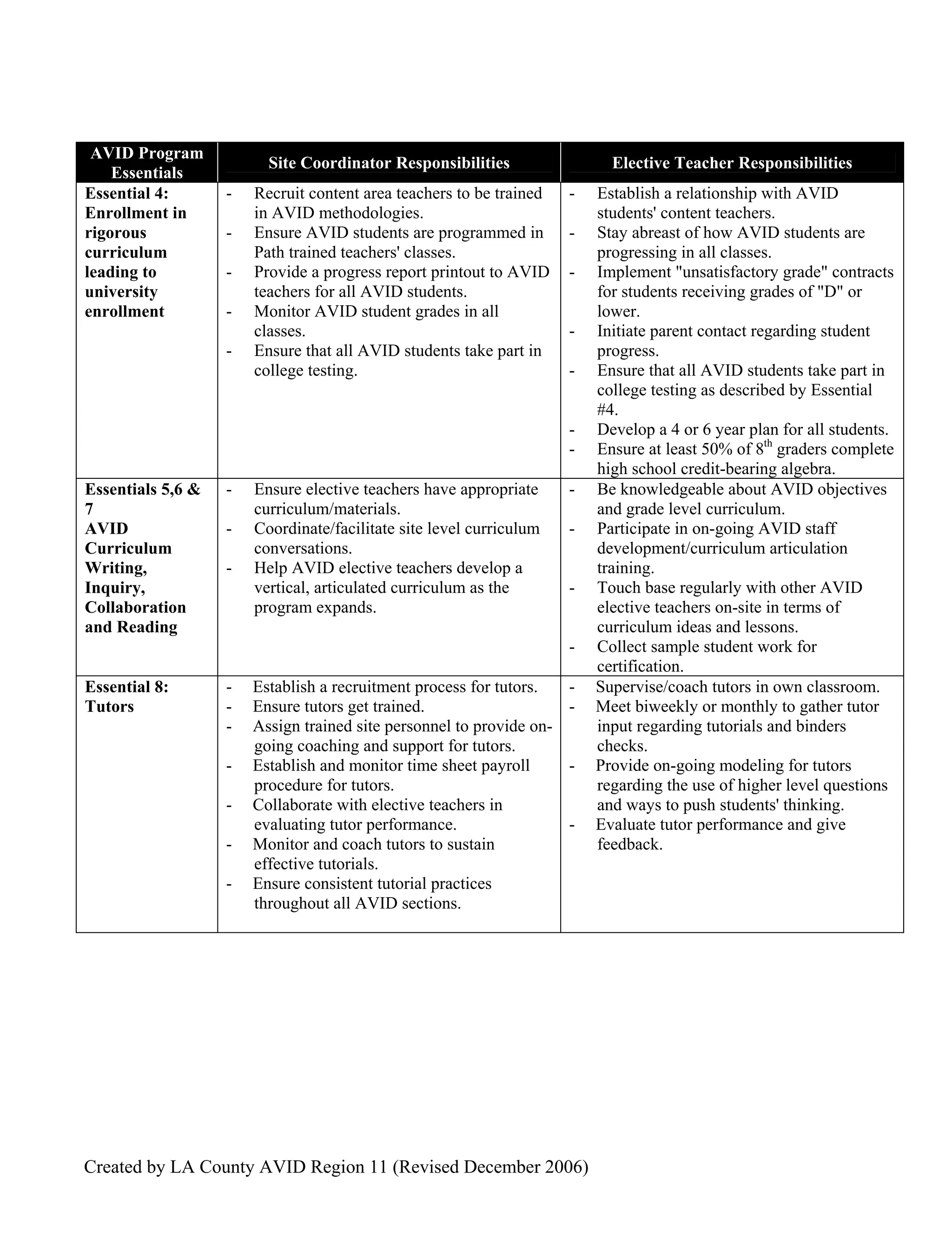 AVID Elective Teacher Responsibilities | PDF