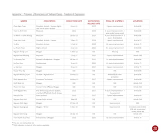 20
Appendix 1: Prisoners of Conscience in Vietnam Cases - Freedom of Expression
NAMES OCCUPATION CONVICTION DATE ANTICIPATED
RELEASE DATE
FORM OF SENTENCE VIOLATION
Phan Ngoc Tuan Dissident Activist / Human Rights
and Social Justice Activist
6-Jun-12 2017 5 years imprisonment Article 88
Tran Vu Anh Binh Musician 2012 2018 6 years imprisonment + 2
year under house arrest
Article 88
Vo Minh Tri (Viet Khang) Musician 30-Oct-12 2016 4 years imprisonment + 2
years of probation
Article 88
Doan Van Vuon Dissident Activist / Framer 5-Apr-13 2018 5 years imprisonment Article 93
Ta Khu Dissident Activist 1-Feb-12 2028 16 years imprisonment Article 79
Lo Thanh Thao Rights Activist 6-Jan-13 2016 3.5 years imprisonment Article 88
Nguyen Trung Linh Blogger 6-Mar-12 XXX Missing XXX
Nguyen Van Khuong Reporter 7-Sep-12 2016 4 years imprisonment Article 289
Ta Phuong Tan Former Policewoman / Blogger 24-Sep-12 2020 10 years imprisonment Article 88
Hu Duc Hoa Businessman 9-Jan-13 2026 13 years imprisonment Article 79
Le Van Son Blogger 9-Jan-13 2017 4 years imprisonment Article 79
Huyan Thuc Vy Blogger XXX XXX XXX Article 88
Nguyen Phuong Uyen Student / Right Activist 16-May-13 XXX Release but under
probation
Article 88
Dinh Nguyen Kha Computer Technician 16-May-13 2017 4 years imprisonment Article 88
Dinh Nhat Uy Blogger XXX XXX XXX Article 258
Pham Viet Dao Former Party Oﬃcial / Blogger XXX XXX XXX Article 258
Dinh Nguyen Kha Pro-democracy activist; student,
member of Patriotic Youth Group
2013 2017 4 years imprisonment + 3
house arrest
Article 88
Hong Le Tho Labor activists 2010 2017 7 years imprisonment Article 89
Nguyen Huu Vinh Human Right Activist May-14 XXX XXX Article 258
Nguyen Dinh Ngoc Blogger 27-Dec-14 XXX Imprisonment XXX
Nguyen Quang Lap Blogger / Writer 6-Dec-14 XXX Imprisonment Arrested under Article
258, but prosecuted
under Article 88
Nguyen Viet Dung Blogger 20-Apr-15 XXX XXX Article 245
Tran Huynh Duy Thuc Entrepreneur / Blogger 2010 2026 16 years imprisonment Article 79
* This is a non-exhaustive list.
** XXX Indicates no data or information available.
 