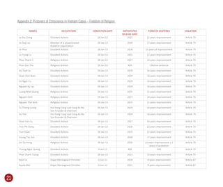 21
NAMES OCCUPATION CONVICTION DATE ANTICIPATED
RELEASE DATE
FORM OF SENTENCE VIOLATION
Le Duc Dong Dissident Activist 28-Jan-13 2025 12 years imprisonment Article 79
Le Duy Loc Member of a unsanctioned
Buddhist organization
28-Jan-13 2030 17 years imprisonment Article 79
Le Phuc Dissident Activist 18-Jan-13 2028 15 years of imprisonment Article 79
Le Trong Cu Dissident Activist 28-Jan-13 2025 12 years imprisonment Article 79
Phan Thanh Y Religious Activist 28-Jan-13 2027 14 years imprisonment Article 79
Phan Van Thu Religious Activist 28-Jan-13 N/A Lifetime sentence Article 79
Vo Than Le Dissident Activist 28-Jan-13 2029 16 years imprisonment Article 79
Doan Dinh Nam Dissident Activist 28-Jan-13 2029 16 years imprisonment Article 79
Vo Ngoc Cu Dissident Activist 28-Jan-13 2029 16 years imprisonment Article 79
Nguyen Ky Lac Dissident Activist 28-Jan-13 2029 16 years imprisonment Article 79
Luong Nhat Quang Religious Activist 28-Jan-13 2025 12 years imprisonment Article 79
Nguyen Dinh Religious Activist 28-Jan-13 2027 14 years imprisonment Article 79
Nguyen Thai Binh Religious Activist 28-Jan-13 2025 12 years imprisonment Article 79
Tu Thieng Luong Hoi Dong Cong Luat Cong An Bia
Son Founder & Chairman
28-Jan-13 2029 16 years imprisonment Article 79
Vo Tiet Hoi Dong Cong Luat Cong An Bia
Son Founder & Chairman
28-Jan-13 2029 16 years imprisonment Article 79
Doan Van Cu Dissident Activist 28-Jan-13 2027 14 years imprisonment Article 79
Tran Phi Dung Dissident Activist 28-Jan-13 2026 13 years imprisonment Article 79
Tran Quan Dissident Activist 28-Jan-13 2025 12 years imprisonment Article 79
Vuong Tan Son Dissident Activist 28-Jan-13 2030 17 years imprisonment Article 79
Do Thi Hong Religious Activist 28-Jan-13 2026 13 years imprisonment + 5
years of probation
Article 79
Truong Ngoc Quang Dissident Activist 6-Jan-13 XXX XXX Article 79
Phan Thanh Tuong Dissident Activist 28-Jan-13 2023 10 years imprisonment Article 79
Kpuil Le Degar Montagnard Christian 6-Jun-12 2020 8 years imprisonment Article 87
Kpuile Mel Degar Montagnard Christian 6-Jun-12 2021 9 years imprisonment Article 87
Appendix 2: Prisoners of Conscience in Vietnam Cases – Freedom of Religion
 