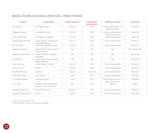 23
NAMES OCCUPATION CONVICTION DATE ANTICIPATED
RELEASE DATE
FORM OF SENTENCE VIOLATION
Do Van Hoa Land Rights Activist 16-Jul-12 2019 4 years imprisonment + 3
years house arrest
Article 88
Nguyen Kim Nhan Land Rights Activist 16-Jul-12 2020 5.5 years imprisonment +
3 years house arrest
Article 88
Dinh Van Nhuong Land Rights Campaigner 14-Jul-12 2016 4 years imprisonment Article 88
Nguyen Dang Vinh Phuc Factory Worker / Participate in
Training Workshop
9-Jan-13 2016 3 years imprisonment Article 79
Vo Viet Dzien Fish Farmer /Dissident Activist 15-Jan-13 2016 3 years imprisonment Article 79
Nguyen Quoc Tuan Head of Farmer associa-tion of
Vinh Phu Ward
XXX XXX XXX Article 88 and 230
Nguyen Thi Bich Trang Industrial Holding Company
Employee
XXX XXX XXX Article 258
Vo Thi Hanh Council of the Laws and Public
Aﬀairs of Bia Son
XXX XXX XXX Article 258
Doan Van Vuon Former Solider / Farmer 5-Apr-13 2018 5 years imprisonment Article 93
Doan Van Sinh Farmer 5-Apr-13 2016 3 years imprisonment Article 93
Bui Thi Minh Hang Activists Aug-14 2016-2017 3 years imprisonment Article 245
Doan Huy Chuong Labor activists 2010 2017 7 years imprisonment Article 89
Ho Thi Bich Khuong Land Right Activist 2010 2015 5 years imprisonment + 3
years house arrest
Article 88
Le Tri Tue Activists for the Independent
Worker’s Union of Vietnam
XXX XXX Missing MXXX
Nguyen Hoang Quoc Labor Union Activist 18-Mar-11 2022 9 years imprisonment Article 89
Nguyen Thi Thuy Quynh Activist Aug-14 2016 4 years imprisonment Article 245
Appendix 3: Prisoners of Conscience in Vietnam Cases – Freedom of Assembly
* This is a non-exhaustive list.
** XXX Indicates no data or information available.
 
