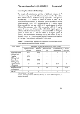 Pharmacologyonline 2: 600-610 (2010) Kumar et al.
606
Screening for antimicrobial activity:
The results of antimicrobial activity of different extracts of P.
odoratissimus by agar well diffusion method revealed that all the
three extracts showed moderate activity against the Gram positive
bacteria only i.e. S. aureus, B. subtilis as shown in table 2 & 3.
Highest mean of diameter of inhibition zone was produced by the
Hydro alcoholic extract (17.3 mm) and a MIC of 25 mg/ml against
S. aureus and 16.6 mm and a MIC of 25 mg/ml against B. subtilis
followed by petroleum ether (15.6 mm and a MIC of 50 mg/ml
against S. aureus and 14 mm and a MIC of 50 mg/ml against B.
subtilis) and chloroform extract (14.6 mm and a MIC of 50 mg/ml
against S. aureus and 14.3 mm and a MIC of 50 mg/ml against B.
subtilis). No antimicrobial inhibitory activity was shown by any of
the three extract of P. odoratissimus against Gram negative bacteria
(E. coli and P. aeruginosa) and fungi (C. albicans).
Table 2. Antimicrobial activity of Pandanus odoratissimus leaves
extracts using agar well diffusion method
Diameter of growth of inhibition zones (mm)a
Leaves extract
Staphylococcus
aureus
Bacillus
subtilis
Escherichia
coli
Pseudomonas
aeruginosa
Candida
albicans
Hydro alcoholic
(100 mg/ml)
17.3 16.6 - - -
Pet ether
(100 mg/ml)
15.6 14 - - -
Chloroform
(100 mg/ml)
14.6 14.3 - - -
Ciprofloxacin
(20 g/ml)
27 26.3 26.6 24.3 nt
Amphotericin B
(100 g/ml)
nt nt nt nt 13.6
DMSO - - - - -
- No activity, nt = not tested
a
Values, including diameter of the well (8 mm), are means of three replicates, b
±
Standard deviation
 