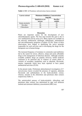 Pharmacologyonline 2: 600-610 (2010) Kumar et al.
607
Table 3. MIC of Pandanus odoratissimus leaves extracts
Discussion
Plants are important source for the development of new
chemotherapeutic agents. The first step towards this goal is the in
vitro antibacterial activity assay (21). Many reports are available on
the antiviral, antibacterial, antifungal, anthelmintic, antimolluscal
and anti-inflammatory properties of plants (22-28). Some of these
observations have helped in identifying the active principle
responsible for such activities and in developing the drugs for the
therapeutic use in human beings.
The increased frequency of resistance to commonly used antibiotics
led to the search for newer, effective, cheap and easily affordable
drugs in the management of infectious diseases. Although currently
available synthetic drugs are popular, however, herbal medicine
continued to be practised due to richness of certain plants in
varieties of secondary metabolites such as alkaloids, flavonoids,
tannins, terpenoids which have been reported to have potent
antibacterial activities (29,30).
In the present study, Preliminary phytochemical investigation of P.
odoratissimus leaves revealed the presence of saponins, alkaloids
flavonoids and carbohydrates in the hydro-alcoholic extract,
whereas, steroids in the chloroform and petroleum ether extracts
respectively (Table 1).
The antimicrobial potency of hydro-alcoholic, chloroform and
petroleum ether extracts was determined by agar well diffusion
method and minimum inhibitory concentration (MIC) test.
Minimum Inhibitory Concentration
(mg/ml)
Leaves extract
Staphylococcus
aureus
Bacillus
subtilis
Hydro alcoholic 25 25
Pet ether 50 50
Chloroform 50 50
 