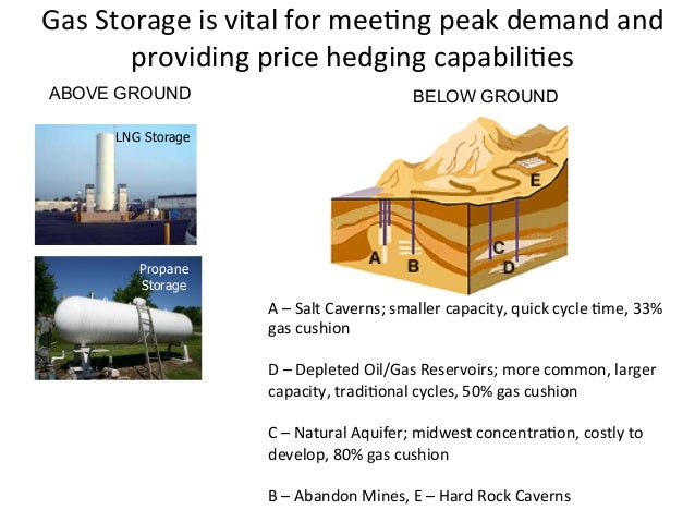 Hedging Natural Gas Storage Hedging Natural Gas Storage