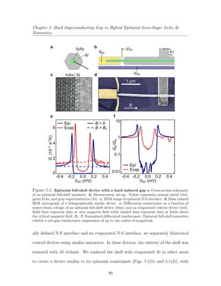 Chapter 5: Hard Superconducting Gap in Hybrid Epitaxial Semi-Super InAs-Al
Nanowires
6
4
2
0
(10G-22
/h)e
GS/GN
0.01
0.1
1
10
a b
d
e f
c InAs Al
-0.4 -0.2 0.0 0.40.2
V (mV)SD
-0.4 -0.2 0.0 0.40.2
V (mV)SD
B
BGV
SGV
VSD
InAs
Al
Epi
Evap
Epi
Evap
B = 0
B > Bc
1 μm
I
Figure 5.1: Epitaxial full-shell device with a hard induced gap a, Cross-section schematic
of an epitaxial full-shell nanowire. b, Measurement set-up. Yellow represents normal metal (Au),
green InAs, and gray superconductor (Al). c, TEM image of epitaxial N-S interface. d, False colored
SEM micrograph of a lithographically similar device. e, Diﬀerential conductance as a function of
source-drain voltage of an epitaxial full-shell device (blue) and an evaporated control device (red).
Solid lines represent data at zero magnetic ﬁeld while dashed lines represent data at ﬁelds above
the critical magnetic ﬁeld, Bc. f, Normalized diﬀerential conductance. Epitaxial full-shell nanowires
exhibit a sub-gap conductance suppression of up to two orders of magnitude.
ally deﬁned N-S interface and an evaporated N-S interface, we separately fabricated
control devices using similar nanowires. In these devices, the entirety of the shell was
removed with Al etchant. We replaced the shell with evaporated Al in select areas
to create a device similar to its epitaxial counterpart [Figs. 5.1(b) and 5.1(d)], with
86
 
