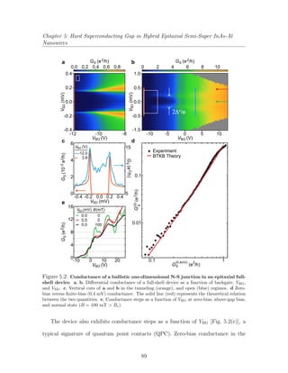 Chapter 5: Hard Superconducting Gap in Hybrid Epitaxial Semi-Super InAs-Al
Nanowires
VSD(mV)
-0.4
-0.2
0.2
0.4
0.0 0 2 4 6 8 100.2 0.4 0.6 0.8
0.0
-12
0.1
0.01
10.1
-10 -10 -5 0 5 10-8
G (e2
S /h) G (e2
S /h)
VBG (V) VBG (V)
VSD(mV)
0.0
0.5
-0.5
1.0
-1.0
G (e
2
S
(0.4mV)
/h)
G(e2
S
(0)/h)
2Δ*/e
a
c
e
d
b
BTKB Theory
Experiment
VSD (mV)
-0.4 -0.2 0.2 0.40.0
2
0 5
15
4
6
Ge(102-2
S/h)
G(e2
S/h)
G(e2
S/h)
16
12
8
4
0
20100-10
VBG (V)
(mT)B
0.0
0.0
0.5
0
0
100
(mV)VSD
VBG (V)
-12.0
3.8
Figure 5.2: Conductance of a ballistic one-dimensional N-S junction in an epitaxial full-
shell device. a, b, Diﬀerential conductance of a full-shell device as a function of backgate, VBG,
and VSD. c, Vertical cuts of a and b in the tunneling (orange), and open (blue) regimes. d Zero-
bias versus ﬁnite-bias (0.4 mV) conductance. The solid line (red) represents the theoretical relation
between the two quantities. e, Conductance steps as a function of VBG at zero-bias, above-gap bias,
and normal state (B = 100 mT > Bc).
The device also exhibits conductance steps as a function of VBG [Fig. 5.2(e)], a
typical signature of quantum point contacts (QPC). Zero-bias conductance in the
89
 