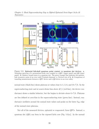 Chapter 5: Hard Superconducting Gap in Hybrid Epitaxial Semi-Super InAs-Al
Nanowires
0.60.40.20.0
GS (e2/h)
-1.0 -0.8 -0.6 -0.4 -0.2
VBG (V)
-0.4
-0.2
0.0
0.2
0.4
VSD(mV)
-0.4 0.0 0.4
VSD (mV)
0.3
0.2
0.1
0
GS(e/h)2
-0.4 0.0 0.4
VSD (mV)
5
6
4
3
2
1
0
GS/GN
QPC
QD
a b
c d
QD
QPC
2Δ*
2Δ*
Odd
Even
Figure 5.3: Epitaxial full-shell quantum point contact vs quantum dot devices. a,
Tunneling spectrum of a proximitized InAs core coupled to a QPC (upper panel) and QD (lower
panel). b, Andreev bound states in a quantum dot. The green (orange) line indicates the particle-
hole symmetry point of an even (odd) Coulomb diamond. c, Vertical cuts of b. d, Comparison of
tunneling measurements between a QPC device and a QD device in an even valley.
normal state (black line) shows plateaus at values close to 1, 3, 6, and 10 e2
/h. In the
superconducting state and at source-drain bias above ∆∗
/e (red line), the device con-
ductance shows a similar behavior, but the begins to deviate above 6 e2
/h. Plateaus
are less deﬁned at zero-bias in the superconducting state (green line). Instead, con-
ductance oscillates around the normal state values and peaks on the lower VBG edge
of the normal state plateaus.
Not all of the measured devices, epitaxial or evaporated, form QPCs. Instead, a
quantum dot (QD) can form in the exposed InAs core [Fig. 5.3(a)]. In the normal
90
 