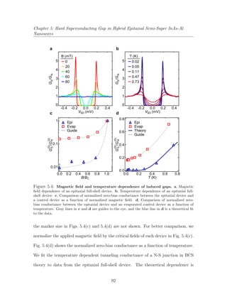 Chapter 5: Hard Superconducting Gap in Hybrid Epitaxial Semi-Super InAs-Al
Nanowires
5
4
3
2
1
0
0.80.60.40.20.0
T (K)
a b
c d
T (K)
0.02
0.05
0.11
0.47
0.73
B (mT)
0
20
40
60
80
GS
(0)
/GN
(0)
GS
(0)
/GN
(0)
-0.4 -0.2 0.0 0.2 0.4
V (mV)SD
1.00.2 0.4 0.6 0.80.0
B/BC
0.01
0.1
1
5
4
3
2
1
0
0.0
0.2
0.4
0.6
0.8
GS/GN
GS/GN
-0.4 -0.2 0.0 0.2 0.4
V (mV)SD
Epi
Evap
Theory
Guide
Guide
Epi
Evap
Figure 5.4: Magnetic ﬁeld and temperature dependence of induced gaps. a, Magnetic
ﬁeld dependence of an epitaxial full-shell device. b, Temperature dependence of an epitaxial full-
shell device. c, Comparison of normalized zero-bias conductance between the epitaxial device and
a control device as a function of normalized magnetic ﬁeld. d, Comparison of normalized zero-
bias conductance between the epitaxial device and an evaporated control device as a function of
temperature. Gray lines in c and d are guides to the eye, and the blue line in d is a theoretical ﬁt
to the data.
the marker size in Figs. 5.4(c) and 5.4(d) are not shown. For better comparison, we
normalize the applied magnetic ﬁeld by the critical ﬁelds of each device in Fig. 5.4(c).
Fig. 5.4(d) shows the normalized zero-bias conductance as a function of temperature.
We ﬁt the temperature dependent tunneling conductance of a N-S junction in BCS
theory to data from the epitaxial full-shell device. The theoretical dependence is
92
 