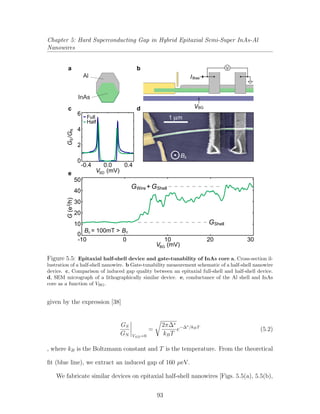 Chapter 5: Hard Superconducting Gap in Hybrid Epitaxial Semi-Super InAs-Al
Nanowires
a b
dc
e
1 μm
BGV
BiasI
InAs
Al
V
6
4
2
0
GS/GN
-0.4 0.0 0.4
V (mV)SD
V (mV)BG
cB= 100mT >
GWire GShell+
50
-10 0 10 20 30
40
30
20
10
0
G(e2
/h)
Full
Half
B
GShell
B
Figure 5.5: Epitaxial half-shell device and gate-tunability of InAs core a, Cross-section il-
lustration of a half-shell nanowire. b Gate-tunability measurement schematic of a half-shell nanowire
device. c, Comparison of induced gap quality between an epitaxial full-shell and half-shell device.
d, SEM micrograph of a lithographically similar device. e, conductance of the Al shell and InAs
core as a function of VBG.
given by the expression [38]
GS
GN VSD=0
=
2π∆∗
kBT
e−∆∗/kBT
(5.2)
, where kB is the Boltzmann constant and T is the temperature. From the theoretical
ﬁt (blue line), we extract an induced gap of 160 µeV.
We fabricate similar devices on epitaxial half-shell nanowires [Figs. 5.5(a), 5.5(b),
93
 