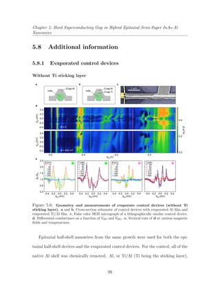 Chapter 5: Hard Superconducting Gap in Hybrid Epitaxial Semi-Super InAs-Al
Nanowires
5.8 Additional information
5.8.1 Evaporated control devices
Without Ti sticking layer
2.5
2.0
1.5
1.0
0.5
0.0
GS/GN
0.4
0.2
0.0
-0.2
-0.4
VSD(mV)
0.4
0.2
0.0
-0.2
-0.4
VSD(mV)
-0.4 -0.2 0.0 0.2 0.4
VSD (mV)
-0.4 -0.2 0.0 0.2 0.4
VSD (mV)
-0.4 -0.2 0.0 0.2 0.4
VSD (mV)
-0.4 -0.2 0.0 0.2 0.4
VSD (mV)
-5.0 -4.5 -4.0 -3.5
0.4
0.2
0.0
G(e2
/h)
VBG (V)
0
B (mT)
50
100
150
200
250
20
T (mK)
40
90
210
330
650
20
T (mK)
40
90
210
330
650
0
B (mT)
50
100
150
200
250
InAs
Evap Al
InAs
Evap Al
Evap Ti
B = 0
B = 400 mT
a
d
e
b c
1 mμ
Figure 5.6: Geometry and measurements of evaporate control devices (without Ti
sticking layer). a and b, Cross-section schematic of control devices with evaporated Al ﬁlm and
evaporated Ti/Al ﬁlm. c, False color SEM micrograph of a lithographically similar control device.
d, Diﬀerential conductance as a function of VSD and VBG. e, Vertical cuts of d at various magnetic
ﬁelds and temperatures.
Epitaxial half-shell nanowires from the same growth were used for both the epi-
taxial half-shell devices and the evaporated control devices. For the control, all of the
native Al shell was chemically removed. Al, or Ti/Al (Ti being the sticking layer),
99
 