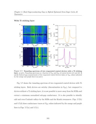 Chapter 5: Hard Superconducting Gap in Hybrid Epitaxial Semi-Super InAs-Al
Nanowires
With Ti sticking layer
1.0
0.5
0.0
-0.5
-1.0
V(mV)SD
1.0
0.5
0.0
-0.5
-1.0
V(mV)SD
G(e/h)S
2
G(e/h)S
2
G(e/h)S
2
G(e/h)S
2
V (mV)BG
9.08.88.68.48.28.0
V (mV)BG
10.09.89.69.49.29.0
V (mV)SD
-0.4 -0.2 0.0 0.2 0.4
V (mV)SD
-0.4 -0.2 0.0 0.2 0.4
0.3
0.2
0.1
0.0
0.06
0.04
0.02
0.00
0.6
0.4
0.2
0.0
0.10
0.08
0.06
0.04
0.02
0.00
Control with Ti #1
Control with Ti #2
B = 0
B = 0
a b
c d
Figure 5.7: Tunneling spectrum of two evaporated control devices with a Ti sticking
layer. a and c, Tunneling spectrums as a function of VSD and VBG of control devices #1 and #2. b
and d, Induced gap measurements of the evaporated control devices taken at VBG values indicated
by the orange and purple lines in a and c.
Fig. 5.7 shows the tunneling spectrum of two evaporated control devices with Ti
sticking layers. Both devices are switchy (discontinuities in VBG), but compared to
devices without a Ti sticking layer, it is now possible to move away from the SGRs and
extract a minimum normalized sub-gap conductance. It is also possible to identify
odd and even Coulomb valleys by the SGRs and the Kondo resonances. Figs. 5.7(b)
and 5.7(d) show conductance traces at VBG values indicated by the orange and purple
lines in Figs. 5.7(a) and 5.7(c).
101
 