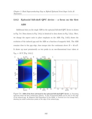 Chapter 5: Hard Superconducting Gap in Hybrid Epitaxial Semi-Super InAs-Al
Nanowires
5.8.2 Epitaxial full-shell QPC device – a focus on the ﬁrst
ABS
Additional data on the single ABS in the epitaxial full-shell QPC device is shown
in Fig. 5.8. Data shown in Fig. 5.8(a) is identical to data shown in Fig. 5.2(a). Here,
we change the aspect ratio to place emphasis on the ABS. Fig. 5.8(b) shows the
evolution of the induced gap and the ABS as a function of magnetic ﬁeld. The ABS
remains close to the gap edge, then merges into the continuum above B ∼ 40 mT.
It shows up most prominently as two peaks in an one-dimensional trace taken at
VBG = -10 V [Fig. 5.8(c)].
-0.3
-0.2
-0.1
0.0
0.1
0.2
0.3
a b c
V(mV)SD
V (mV)SDV (mV)BG B (mT)
-0.2
-0.1
0.0
0.1
0.2
V(mV)SD
G(e/h)S
2
G (e /h)S
2
-11 -10 -9 0 20 40 60 80
0.80.60.40.20.0
G (e /h)2
0.60.40.20.0
0.8
0.6
0.4
0.2
0.0
-0.4 -0.2 0.0 0.2 0.4
B = 0
Figure 5.8: ABS of the ﬁrst sub-band in the epitaxial full-shell QPC device. a, Tunneling
spectrum below the ﬁrst conductance plateau. A pair of horizontal SGRs can be seen at the edge
of the induced gap. b, Magnetic ﬁeld dependence of the SGRs. c, Vertical cut of a (orange line),
showing two small conductance peaks at the edge of the induced gap.
102
 