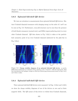 Chapter 5: Hard Superconducting Gap in Hybrid Epitaxial Semi-Super InAs-Al
Nanowires
5.8.3 Epitaxial full-shell QD device
We turn our attention to measurements from epitaxial full-shell QD devices. Dis-
tinct Coulomb diamond resonances with charging energy on the order of 1 meV can
be seen in Fig. 5.9. Furthermore, even-odd structure can be seen from the presence
of both Kondo resonances (normal state) and SGRs (superconducting state) in every
other Coulomb diamond. QD data shown in Fig. 5.3(d) is taken at the particle-
hole symmetry point of an even Coulomb diamond [indicated by the pink line in
Fig. 5.9(a)].
-3
-2
-1
0
1
2
3
VSD(mV)
B = 0
0.8
1.0
0.6
0.4
0.2
0.0
(eG2
S/h)
VBG (V)
-0.8 -0.6 -0.4 -0.2 0.0 0.2
-3
-2
-1
0
1
2
3
VSD(mV)
(eG2
N/h)
VBG (V)
-0.8 -0.6 -0.4 -0.2 0.0 0.2
0.6
0.4
0.2
0.0
B = 100 mT
a b
Figure 5.9: Charge stability diagram of an epitaxial full-shell QD device. a and b,
Diﬀerential conductance as a function of VSD and VBG at B = 0 and B = 100 mT respectively. Pink
line in a indicates the backgate voltage at which the induced gap measurements shown in Figs. 5.3(c)
and 5.3(d) is taken.
5.8.4 Epitaxial half-shell QD device
Three epitaxial half-shell QD devices were measured. In Figs. 5.10(a) and 5.10(b)
we show the charge stability diagrams of one of the devices at zero and at ﬁnite
magnetic ﬁelds. The QD nature of this device is evident from Coulomb diamonds,
103
 