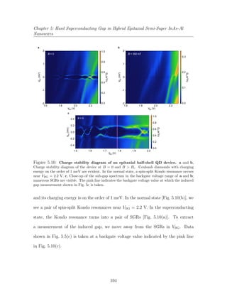 Chapter 5: Hard Superconducting Gap in Hybrid Epitaxial Semi-Super InAs-Al
Nanowires
c
-2
-1
0
1
2
VSD(mV)
VBG (V)
2.22.01.81.6
1.0
0.8
0.6
0.4
0.2
0.0
GS(e2
/h)
a
B = 0
-2
-1
0
1
2
VSD(mV)
VBG (V)
2.22.01.81.6
0.3
0.2
0.1
0.0
GN(e2
/h)
b
B = 350 mT
-0.4
-0.2
0.0
0.2
0.4
VSD(mV)
GS(e2
/h)
2.01.91.81.71.61.5
1.0
0.8
0.6
0.4
0.2
0.0
VBG (V)
B = 0
Figure 5.10: Charge stability diagram of an epitaxial half-shell QD device. a and b,
Charge stability diagram of the device at B = 0 and B > Bc. Coulomb diamonds with charging
energy on the order of 1 meV are evident. In the normal state, a spin-split Kondo resonance occurs
near VBG = 2.2 V. c, Close-up of the sub-gap spectrum in the backgate voltage range of a and b;
numerous SGRs are visible. The pink line indicates the backgate voltage value at which the induced
gap measurement shown in Fig. 5c is taken.
and its charging energy is on the order of 1 meV. In the normal state [Fig. 5.10(b)], we
see a pair of spin-split Kondo resonances near VBG = 2.2 V. In the superconducting
state, the Kondo resonance turns into a pair of SGRs [Fig. 5.10(a)]. To extract
a measurement of the induced gap, we move away from the SGRs in VBG. Data
shown in Fig. 5.5(c) is taken at a backgate voltage value indicated by the pink line
in Fig. 5.10(c).
104
 