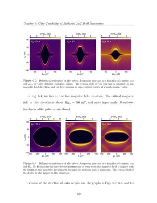 Chapter 6: Gate-Tunability of Epitaxial Half-Shell Nanowires
-100
-50
0
50
100
(nA)SDI
-50 0 50
BNS (mT)
-50 0 50
BNS (mT)
-50 0 50
BNS (mT)
86420
(kSD ΩdV/dI )
86420
(kSD ΩdV/dI )
6420
(kSD ΩdV/dI )
VBG = 35 V VBG = 0 V VBG = -35 V
Figure 6.3: Diﬀerential resistance of the hybrid Josephson junction as a function of current bias
and BNS at three diﬀerent backgate values. The critical ﬁeld of the junction is smallest in this
magnetic ﬁeld direction, and the ﬁrst minima in supercurrent occurs at a much smaller value.
In Fig. 6.4, we turn to the last magnetic ﬁeld direction. The critical magnetic
ﬁeld in this direction is about BMA = 300 mT, and more importantly, Fraunhofer
interference-like patterns are absent.
-100
-50
0
50
100
(nA)SDI
-400 -200 0 200 400
B|| (mT)
-400 -200 0 200 400
B|| (mT)
-400 -200 0 200 400
B|| (mT)
8 106420
(kSD ΩdV/dI )
6420
(kSD ΩdV/dI )
6420
(kSD ΩdV/dI )
VBG = 35 V VBG = 0 V VBG = -35 V
Figure 6.4: Diﬀerential resistance of the hybrid Josephson junction as a function of current bias
and B||. No Fraunhofer-like interference pattern can be seen when the magnetic ﬁeld is aligned with
the length of the nanowire, presumably because the incident area is miniscule. The critical ﬁeld of
the device is also largest in this direction.
Because of the direction of data acquisition, the graphs in Figs. 6.2, 6.3, and 6.4
110
 