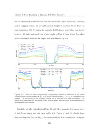 Chapter 6: Gate-Tunability of Epitaxial Half-Shell Nanowires
are not necessarily symmetric and centered about the origin. Generally, switching
and re-trapping currents in an underdamped Josephson junction do not have the
same magnitude [38]. Sweeping the magnetic ﬁeld between large values can also be
hysteric. We take horizontal cuts of the graphs in Figs. 6.2 and 6.3 at ISD values
where the critical ﬁelds are the largest and plot them in Fig. 6.5.
6
a
b
4
2
0
VBG = 35 V
VBG = 20 V
VBG = 10 V
VBG = 0 V
VBG = -10 V
VBG = -20 V
VBG = -35 V
3
2
1
0
VBG = 35 V
VBG = 30 V
VBG = 25 V
VBG = 20 V
VBG = 0 V
VBG = -8 V
VBG = -14 V
VBG = -20 V
VBG = -25 V
VBG = -30 V
VBG = -35 V
(kSDΩdV/dI)(kSDΩdV/dI)
-200 -100 0 100 200
BNS (mT)
-200 -100 0 100 200
BMinor (mT)
Figure 6.5: Zero-bias (after compensating for hysteresis) diﬀerential resistance of the hybrid
Josephson junction as a function of BNS in (a) and as a function of BMinor in (b), at various backgate
voltages. The ﬁrst minima in the switching current can be identiﬁed by a peak in resistance. The
normal state resistance and the magnetic ﬁeld value at which resistance peak occurs increase with
decreasing backgate voltage.
Similarly, we take vertical cuts of Figs. 6.2 and 6.3 at magnetic ﬁeld values where
IS and IR are largest and plot them in Fig. 6.6. Panels (a) and (b) of each ﬁgure
show cuts from the BNS and BMinor dataset respectively. It is evident from the ﬁgures
111
 