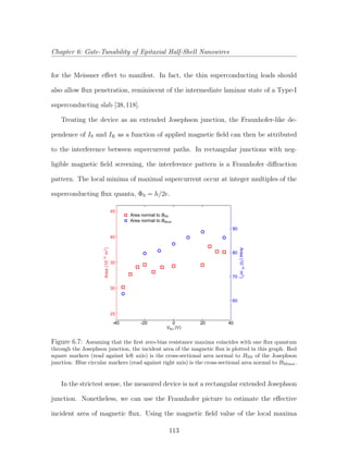 Chapter 6: Gate-Tunability of Epitaxial Half-Shell Nanowires
for the Meissner eﬀect to manifest. In fact, the thin superconducting leads should
also allow ﬂux penetration, reminiscent of the intermediate laminar state of a Type-I
superconducting slab [38,118].
Treating the device as an extended Josephson junction, the Fraunhofer-like de-
pendence of IS and IR as a function of applied magnetic ﬁeld can then be attributed
to the interference between supercurrent paths. In rectangular junctions with neg-
ligible magnetic ﬁeld screening, the interference pattern is a Fraunhofer diﬀraction
pattern. The local minima of maximal supercurrent occur at integer multiples of the
superconducting ﬂux quanta, Φ0 = h/2e.
45
40
35
30
25
-20-40 0 20 40
90
80
70
60
Area(10-15
m2
)
Area(10-15
m2
)
VBG (V)
Area normal to B
Area normal to B
NS
Minor
Figure 6.7: Assuming that the ﬁrst zero-bias resistance maxima coincides with one ﬂux quantum
through the Josephson junction, the incident area of the magnetic ﬂux is plotted in this graph. Red
square markers (read against left axis) is the cross-sectional area normal to BNS of the Josephson
junction. Blue circular markers (read against right axis) is the cross-sectional area normal to BMinor.
In the strictest sense, the measured device is not a rectangular extended Josephson
junction. Nonetheless, we can use the Fraunhofer picture to estimate the eﬀective
incident area of magnetic ﬂux. Using the magnetic ﬁeld value of the local maxima
113
 
