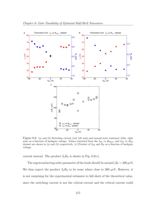 Chapter 6: Gate-Tunability of Epitaxial Half-Shell Nanowires
140
120
100
80
60
ISRN(μV)
-40 -20 0 20 40
VBG (V)
80
70
60
50
40
30
20
IS(nA)
3.0
2.5
2.0
1.5
RN(kΩ)
-40 -20 0 20 40
VBG (V)
-40 -20 0 20 40
VBG (V)
80
a b
c
70
60
50
40
30
20
IS(nA)
3.0
3.5
2.5
2.0
1.5 RN(kΩ)
SDI vsParameters from datasetMinorB SDI vsParameters from datasetNSB
SDI vs datasetMinorB
SDI vs datasetNSB
Figure 6.8: (a) and (b) Switching current (red, left axis) and normal state resistance (blue, right
axis) as a function of backgate voltage. Values extracted from the ISD vs BMinor and ISD vs BNS
dataset are shown in (a) and (b) respectively. (c) Product of ISD and RN as a function of backgate
voltage.
current instead. The product ISRN is shown in Fig. 6.8(c).
The superconducting order parameter of the leads should be around |∆| ∼ 200 µeV.
We thus expect the product ISRN to be some where close to 300 µeV. However, it
is not surprising for the experimental estimates to fall short of the theoretical value,
since the switching current is not the critical current and the critical current could
115
 
