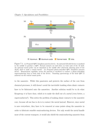 Chapter 7: Speculations and Possibilities
VG
VTVSD A
VG
VTB, φ
A
(a)
(b)
Aluminum Normal metalAluminum oxide InAs
Figure 7.1: (a) Proposed QPC Josephson junction device. An epitaxial full-shell device is anodized
in the middle to produce a QPC. Normal contacts are laid down on both ends of the Al shell.
An optional tunnel probe can be deposited in the middle after selectively thinning parts of the
Al2O3 shell to make a tunnel barrier. (b) Proposed phase-controlled QPC Josephson junction
device. Measurement capability across the junction is sacriﬁced to connect a phase-controlling
superconducting loop to both ends of the device. Tunneling spectroscopy of the InAs QPC is
achieved via the central tunnel probe.
to the nanowire. While this passivates and protects the surface of the core from
chemical processes, it still doesn’t avoid the inevitable trashing when ohmic contacts
have to be fabricated onto the nanowires. Another solution would be to do what
Krogstrup et al have done, which is to make the shell out of a metal (even better, a
superconductor!). This solves the problem of making ohmic contacts to the nanowire
core, because all one has to do is to contact the metal instead. However, since metal
is now everywhere, they have to be removed at some points along the nanowire in
order to fabricate sensible semiconducting devices. Not only would the metal handle
most of the current transport, it would also shield the semiconducting nanowire from
119
 