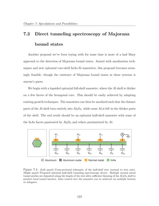 Chapter 7: Speculations and Possibilities
7.3 Direct tunneling spectroscopy of Majorana
bound states
Another proposal we’ve been toying with for some time is more of a hail Mary
approach to the detection of Majorana bound states. Armed with anodization tech-
niques and new epitaxial core-shell InAs-Al nanowires, this proposal becomes seem-
ingly feasible, though the existence of Majorana bound states in these systems is
anyone’s guess.
We begin with a lopsided epitaxial full-shell nanowire, where the Al shell is thicker
on a few facets of the hexagonal core. This should be easily achieved by adapting
existing growth techniques. The nanowires can then be anodized such that the thinner
parts of the Al shell turn entirely into Al2O3, while some Al is left in the thicker parts
of the shell. The end result should be an epitaxial half-shell nanowire with some of
the InAs facets passivated by Al2O3 and others proximitized by Al.
VT1 VT2 VT3 A
VGa VGgVGcVGb VGd VGe VGf
Aluminum Normal metalAluminum oxide InAs
Figure 7.4: (Left panel) Cross-sectional schematic of the half-shell wire (normal to wire axis).
(Right panel) Proposed epitaxial half-shell tunneling spectroscopy device. Multiple normal metal
tunnel probes are deposited along the length of the wire after suﬃcient thinning of the Al2O3 shell to
produce local tunnel barriers. Gate control over the nanowire can be achieved via multiple bottom
or sidegates.
123
 