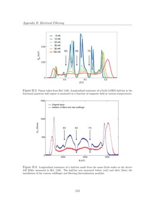 Appendix B: Electrical Filtering
8 mK
5/2 7/38/3
12 mK
24 mK
36 mK
56 mK
150 mK
Figure B.2: Figure taken from Ref. [128]. Longitudinal resistance of a GaAs 2-DEG hall-bar in the
fractional quantum hall regime is measured as a function of magnetic ﬁeld at various temperatures.
1500
1000
5/2 7/38/3
500
0
Rxx(Ohms)
500045004000
B (mT)
Original setup
Addition of filters and new coldfinger
Figure B.3: Longitudinal resistance of a hall-bar made from the same GaAs wafer as the device
Jeﬀ Miller measured in Ref. [128]. The hall-bar was measured before (red) and after (blue) the
installation of the custom coldﬁnger and ﬁltering/thermalization modules.
155
 