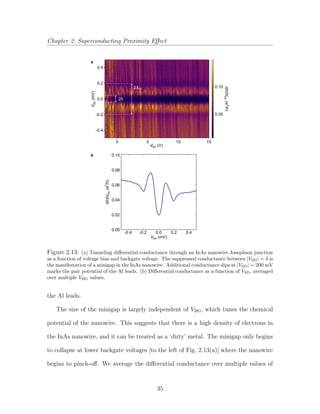 Chapter 2: Superconducting Proximity Eﬀect
-0.4
-0.2
0.0
0.2
0.4
V(mV)SD
dI/dV(e/h)SD
2
V (V)BG
151050
0.10
0.05
V (mV)SD
dI/dV(e/h)SD
2
0.10
0.08
0.06
0.04
0.02
0.00
-0.4 -0.2 0.0 0.2 0.4
a
b
2δ
2ΔAl
Figure 2.13: (a) Tunneling diﬀerential conductance through an InAs nanowire Josephson junction
as a function of voltage bias and backgate voltage. The suppressed conductance between |VSD| = δ is
the manifestation of a minigap in the InAs nanowire. Additional conductance dips at |VSD| = 200 mV
marks the pair potential of the Al leads. (b) Diﬀerential conductance as a function of VSD, averaged
over multiple VBG values.
the Al leads.
The size of the minigap is largely independent of VBG, which tunes the chemical
potential of the nanowire. This suggests that there is a high density of electrons in
the InAs nanowire, and it can be treated as a ‘dirty’ metal. The minigap only begins
to collapse at lower backgate voltages [to the left of Fig. 2.13(a)] where the nanowire
begins to pinch-oﬀ. We average the diﬀerential conductance over multiple values of
35
 