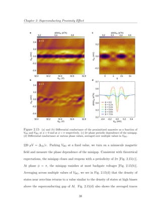 Chapter 2: Superconducting Proximity Eﬀect
0.7
0.6
0.5
0.4
0.3
0.2
-0.4 -0.2 0.0 0.2 0.4
0.4
a
b d
c
0.2
0.0
-0.2
-0.4
VSD(mV)
0.2
0.0
-0.2
VSD(mV)
0.4
0.2
0.0
-0.2
-0.4
VSD(mV)
VSD (mV)
32.832.632.432.232.0
VBG (V)
32.8 0 2π
φ
φ = 0
φ π=
φ = 0.0
φ π= 0.2
φ π= 0.4
φ π= 0.6
φ π= 0.8
φ π= 1.0
π 3π32.632.432.232.0
VBG (V)
0.60.40.2
dI/dV 2
SD /h)(e dI/dV 2
SD /h)(e
dI/dV2
SD/h)(e
0.50.40.30.2
Figure 2.15: (a) and (b) Diﬀerential conductance of the proximitized nanowire as a function of
VSD and VBG at φ = 0 and at φ = π respectively. (c) 2π phase periodic dependence of the minigap.
(d) Diﬀerential conductance at various phase values, averaged over multiple values in VBG.
220 µV = ∆Al/e. Parking VBG at a ﬁxed value, we turn on a minuscule magnetic
ﬁeld and measure the phase dependence of the minigap. Consistent with theoretical
expectations, the minigap closes and reopens with a periodicity of 2π [Fig. 2.15(c)].
At phase φ = π, the minigap vanishes at most backgate voltages [Fig. 2.15(b)].
Averaging across multiple values of VBG, we see in Fig. 2.15(d) that the density of
states near zero-bias returns to a value similar to the density of states at high biases
above the superconducting gap of Al. Fig. 2.15(d) also shows the averaged traces
38
 