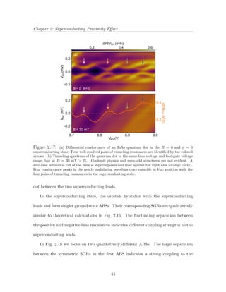 Chapter 2: Superconducting Proximity Eﬀect
0.4
0.2
dI/dVSD(e2
/h)
-0.2
0.0
0.2
VSD(mV)
9.08.98.88.7
VBG (V)
0.60.40.2
-0.2
0.0
0.2
VSD(mV)
dI/dVSD (e2
/h)
B ~ 0 φ= 0
B = 30 mT
(a)
(b)
Figure 2.17: (a) Diﬀerential conductance of an InAs quantum dot in the B = 0 and φ = 0
superconducting state. Four well-resolved pairs of tunneling resonances are identiﬁed by the colored
arrows. (b) Tunneling spectrum of the quantum dot in the same bias voltage and backgate voltage
range, but at B = 30 mT > Bc. Coulomb physics and even-odd structures are not evident. A
zero-bias horizontal cut of the data is superimposed and read against the right axis (orange curve).
Four conductance peaks in the gently undulating zero-bias trace coincide in VBG position with the
four pairs of tunneling resonances in the superconducting state.
dot between the two superconducting leads.
In the superconducting state, the orbitals hybridize with the superconducting
leads and form singlet ground state ABSs. Their corresponding SGRs are qualitatively
similar to theoretical calculations in Fig. 2.16. The ﬂuctuating separation between
the positive and negative bias resonances indicates diﬀerent coupling strengths to the
superconducting leads.
In Fig. 2.18 we focus on two qualitatively diﬀerent ABSs. The large separation
between the symmetric SGRs in the ﬁrst ABS indicates a strong coupling to the
44
 