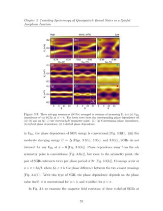 Chapter 3: Tunneling Spectroscopy of Quasiparticle Bound States in a Spinful
Josephson Junction
-0.2
0.0
0.2
VT
(mV)
8.788.74
VBG (V)
dI/dVT (e2
/h)
8.82 8.86
VBG (V)
-0.90 -0.86
VBG (V)
-0.2
0.0
0.2
VT
(mV)
-0.2
0.0
0.2
VT
(mV)
0 π 2 3π π
φ
0 π 2 3π π
φ
0 π 2 3π π
φ
High Low
(a) (b) (c)
(d) (e) (f)
(g) (h) (i)
δφ
Figure 3.3: Three sub-gap resonances (SGRs) arranged in columns of increasing U. (a)–(c) VBG
dependence of the SGRs at φ = 0. The lower rows show the corresponding phase dependence oﬀ
(d)–(f) and on (g)–(i) the electron-hole symmetry point. (d)–(g) Conventional phase dependence,
(h) hybrid phase dependence, (i) π-shifted phase dependence.
in VBG, the phase dependence of SGR energy is conventional [Fig. 3.3(f)]. (iii) For
moderate charging energy U ∼ ∆ [Figs. 3.3(b), 3.3(e), and 3.3(h)], SGRs do not
intersect for any VBG at φ = 0 [Fig. 3.3(b)]. Phase dependence away from the e-h
symmetry point is conventional [Fig. 3.3(e)], but close to the symmetry point, the
pair of SGRs intersects twice per phase period of 2π [Fig. 3.3(h)]. Crossings occur at
φ = π ± δφ/2, where δφ < π is the phase diﬀerence between the two closest crossings
[Fig. 3.3(h)]. With this type of SGR, the phase dependence depends on the phase
value itself: it is conventional for φ ∼ 0, and π-shifted for φ ∼ π.
In Fig. 3.4 we examine the magnetic ﬁeld evolution of three π-shifted SGRs at
55
 