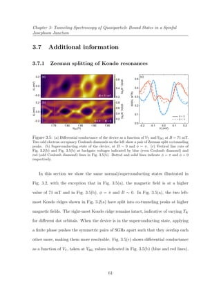Chapter 3: Tunneling Spectroscopy of Quasiparticle Bound States in a Spinful
Josephson Junction
3.7 Additional information
3.7.1 Zeeman splitting of Kondo resonances
0.6
0.4
0.2
-0.2
0.0
0.2
VT(mV)
1.951.901.851.801.75
VBG (V)
0.8
0.6
0.4
0.2 dI/dVT(e2
/h)dI/dVT(e2
/h)-0.2
0.0
0.2
VT(mV)
B = 71 mT
B ~ 0=φ π
(a)
(b)
0.5
0.4
0.3
0.2
0.1
0.0
-0.2 -0.1 0.0 0.1 0.2
dI/dVT(e2
/h)
VT (mV)
=φ π
= 0φ
(c)
Figure 3.5: (a) Diﬀerential conductance of the device as a function of VT and VBG at B = 71 mT.
Two odd electron occupancy Coulomb diamonds on the left show a pair of Zeeman split co-tunneling
peaks. (b) Superconducting state of the device, at B ∼ 0 and φ = π. (c) Vertical line cuts of
Fig. 3.2(b) and Fig. 3.5(b) at backgate voltages indicated by blue (even Coulomb diamond) and
red (odd Coulomb diamond) lines in Fig. 3.5(b). Dotted and solid lines indicate φ = π and φ = 0
respectively.
In this section we show the same normal/superconducting states illustrated in
Fig. 3.2, with the exception that in Fig. 3.5(a), the magnetic ﬁeld is at a higher
value of 71 mT and in Fig. 3.5(b), φ = π and B ∼ 0. In Fig. 3.5(a), the two left-
most Kondo ridges shown in Fig. 3.2(a) have split into co-tunneling peaks at higher
magnetic ﬁelds. The right-most Kondo ridge remains intact, indicative of varying TK
for diﬀerent dot orbitals. When the device is in the superconducting state, applying
a ﬁnite phase pushes the symmetric pairs of SGRs apart such that they overlap each
other more, making them more resolvable. Fig. 3.5(c) shows diﬀerential conductance
as a function of VT, taken at VBG values indicated in Fig. 3.5(b) (blue and red lines).
61
 
