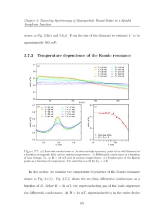 Chapter 3: Tunneling Spectroscopy of Quasiparticle Bound States in a Spinful
Josephson Junction
shown in Fig. 3.3(c) and 3.4(a). From the size of the diamond we estimate U to be
approximately 500 µeV.
3.7.3 Temperature dependence of the Kondo resonance
0.6
0.5
0.4
0.3
10
2 3 4 5 6 7
100
2 3 4
T (mK)
Zero-bias dI/dV
Fit ~ TK = 1 K
0.7
0.6
0.5
0.4
0.3
0.2
-0.2 0.0 0.2
VT (mV)
T = 20 mK
T = 28 mK
T = 38 mK
T = 52 mK
T = 83 mK
T = 116 mK
T = 151 mK
T = 217 mK
T = 245 mK
T = 310 mK
0.7
0.6
0.5
0.4
0.3
0.2
20015010050
B (mT)
T = 20 mK
T = 28 mK
T = 38 mK
T = 52 mK
T = 83 mK
T = 116 mK
T = 151 mK
T = 217 mK
T = 245 mK
T = 310 mK
8 9
T
dI/dVT
(e2
/h)dI/dVT
(e2
/h)
dI/dVT
(e2
/h)
(a)
(b) (c)
Figure 3.7: (a) Zero-bias conductance at the electron-hole symmetry point of an odd diamond as
a function of magnetic ﬁeld, and at various temperatures. (b) Diﬀerential conductance as a function
of bias voltage, VT, at B = 24 mT and at various temperatures. (c) Conductance of the Kondo
peaks as a function of temperature. The solid line is a ﬁt for TK = 1 K.
In this section, we examine the temperature dependence of the Kondo resonance
shown in Fig. 3.4(b). Fig. 3.7(a) shows the zero-bias diﬀerential conductance as a
function of B. Below B = 24 mT, the superconducting gap of the leads suppresses
the diﬀerential conductance. At B = 24 mT, superconductivity in the entire device
63
 