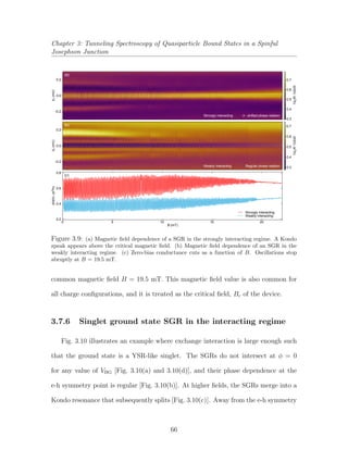 Chapter 3: Tunneling Spectroscopy of Quasiparticle Bound States in a Spinful
Josephson Junction
0.8
0.6
0.4
0.2
Weakly interacting
0.7
0.6
0.5
0.4
0.3
dI/dVT(e2
/h)
-0.2
0.0
0.2
VT(mV)
20151050
B (mT)
0.7
0.6
0.5
0.4
0.3
-0.2
0.0
0.2
VT(mV)
dI/dVT(e2
/h)
dI/dVT(e2
/h)
(a)
(b)
(c)
Strongly interacting
Strongly interacting π
Regular phase relation
- shifted phase relation
Weakly interacting
Figure 3.9: (a) Magnetic ﬁeld dependence of a SGR in the strongly interacting regime. A Kondo
zpeak appears above the critical magnetic ﬁeld. (b) Magnetic ﬁeld dependence of an SGR in the
weakly interacting regime. (c) Zero-bias conductance cuts as a function of B. Oscillations stop
abruptly at B = 19.5 mT.
common magnetic ﬁeld B = 19.5 mT. This magnetic ﬁeld value is also common for
all charge conﬁgurations, and it is treated as the critical ﬁeld, Bc of the device.
3.7.6 Singlet ground state SGR in the interacting regime
Fig. 3.10 illustrates an example where exchange interaction is large enough such
that the ground state is a YSR-like singlet. The SGRs do not intersect at φ = 0
for any value of VBG [Fig. 3.10(a) and 3.10(d)], and their phase dependence at the
e-h symmetry point is regular [Fig. 3.10(b)]. At higher ﬁelds, the SGRs merge into a
Kondo resonance that subsequently splits [Fig. 3.10(c)]. Away from the e-h symmetry
66
 