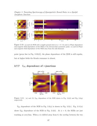 Chapter 3: Tunneling Spectroscopy of Quasiparticle Bound States in a Spinful
Josephson Junction
π
dI/dV(e2
/h)
-π
φ
0 π 2
(a)
(d)
(b)
(e)
π-π
φ
0 π-2
-0.2
0.0
0.2
V(mV)T
-0.2
0.0
0.2
V(mV)T
1000 50 200150
B (mT)
(c)
(f)
TdI/dV(e2
/h)T
0.7
0.5
0.3
0.8
0.6
0.4
1.0
0.6
0.2
dI/dV(e2
/h)T
-0.2
0.0
0.2V(mV)T
-0.2
0.0
0.2
V(mV)T
1.0
0.6
0.2
dI/dV(e2
/h)T
1000 50 200150
B (mT)
5.35.2
VBG (V)
5.35.2
VBG (V)
B ~ 0
B ~ 0
B ~ 0
B ~ 0
= 0φ
= 0φ
Figure 3.10: (a) and (d) SGR with a singlet ground state at φ = 0. (b) and (c) Phase dependence
and magnetic ﬁeld dependence of the SGR at the electron-hole symmetric point. (e) and (f) Phase
and magnetic ﬁeld dependence of the SGR away from the odd diamond.
point [green line in Fig. 3.10(d)], the phase dependence of the SGR is still regular,
but at higher ﬁelds the Kondo resonance is absent.
3.7.7 VBG dependence of π-junctions
-0.2
0.0
0.2
VT(mV)
-0.44 -0.42 -0.40
VBG (V)
0.80.60.40.2
dI/dVT (e2
/h)
-0.14 -0.12 -0.10
0.2 0.4
dI/dVT (e2
/h)
VBG (V)
B ~ 0 B = 15 mT= 0φ
(a) (b)
Figure 3.11: (a) and (b) VBG dependence of the SGR shown in Fig. 3.4(d) and Fig. 3.4(g)
respectively.
VBG dependence of the SGR in Fig. 3.4(a) is shown in Fig. 3.3(c). Fig. 3.11(a)
shows VBG dependence of the SGR in Fig. 3.4(d). At φ = 0, the SGRs are just
touching at zero-bias. When φ is shifted away from 0, the overlap between the two
67
 