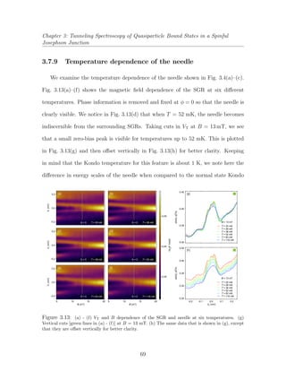 Chapter 3: Tunneling Spectroscopy of Quasiparticle Bound States in a Spinful
Josephson Junction
3.7.9 Temperature dependence of the needle
We examine the temperature dependence of the needle shown in Fig. 3.4(a)–(c).
Fig. 3.13(a)–(f) shows the magnetic ﬁeld dependence of the SGR at six diﬀerent
temperatures. Phase information is removed and ﬁxed at φ = 0 so that the needle is
clearly visible. We notice in Fig. 3.13(d) that when T = 52 mK, the needle becomes
indiscernible from the surrounding SGRs. Taking cuts in VT at B = 13 mT, we see
that a small zero-bias peak is visible for temperatures up to 52 mK. This is plotted
in Fig. 3.13(g) and then oﬀset vertically in Fig. 3.13(h) for better clarity. Keeping
in mind that the Kondo temperature for this feature is about 1 K, we note here the
diﬀerence in energy scales of the needle when compared to the normal state Kondo
0.45
0.40
0.35
dI/dVT(e
2
/h)
-0.2
0.0
0.2
VT(mV)
-0.2
0.0
0.2
VT(mV)
-0.2
0.0
0.2
VT(mV)
2015105
B (mT)
2015105
B (mT)
dI/dVT(e
2
/h)
0.45
0.40
0.35
0.30
dI/dVT(e
2
/h)
0.45
0.40
0.30
0.25
0.35
-0.2 0.0 0.2
VT
(mV)
-0.1 0.1
T = 20 mK
T = 28 mK
T = 38 mK
T = 52 mK
T = 83 mK
T = 116 mK
T = 20 mK
T = 28 mK
T = 38 mK
T = 52 mK
T = 83 mK
T = 116 mK
B = 13 mT
B = 13 mTT = 20 mK T = 28 mK
T = 38 mK T = 52 mK
T = 83 mK T = 116 mK
= 0φ
= 0
= 0
= 0
= 0= 0
φ
φ
φ
φ
φ
(a) (b)
(c) (d)
(e) (f)
(g)
(h)
Figure 3.13: (a) - (f) VT and B dependence of the SGR and needle at six temperatures. (g)
Vertical cuts [green lines in (a) - (f)] at B = 13 mT. (h) The same data that is shown in (g), except
that they are oﬀset vertically for better clarity.
69
 