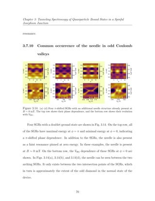 Chapter 3: Tunneling Spectroscopy of Quasiparticle Bound States in a Spinful
Josephson Junction
resonance.
3.7.10 Common occurrence of the needle in odd Coulomb
valleys
0.8
0.6
0.4
0.2
-0.2
-0.1
0.0
0.1
0.2
VT(mV)
dI/dVT(e2
/h)
1.000.980.960.94
VBG (V)
0.5
0.4
dI/dVT(e2
/h)
-0.2
-0.1
0.0
0.1
0.2
VT(mV)
φ
0 2π π 3π
(a)
B ~ 0= 0φ
0.5
0.4
0.3 dI/dVT(e2
/h)
-0.2
-0.1
0.0
0.1
0.2
VT(mV)
φ
0 2π π 3π
0.6
0.4
0.2
dI/dVT(e2
/h)
-0.2
-0.1
0.0
0.1
0.2
VT(mV)
1.921.881.84
VBG (V)
(b)
0.4
0.3
0.2
-0.2
-0.1
0.0
0.1
0.2
VT(mV)
dI/dVT(e2
/h)
φ
0 2π π 3π
0.6
0.4
0.2
-0.2
-0.1
0.0
0.1
0.2
VT(mV)
dI/dVT(e2
/h)
0.720.700.680.66
VBG (V)
(c) 0.8
0.7
0.6
0.5-0.2
-0.1
0.0
0.1
0.2
VT(mV)
dI/dVT(e2
/h)
φ
0 2π π-π
0.8
0.6
0.4
0.2-0.2
-0.1
0.0
0.1
0.2
VT(mV)
dI/dVT(e2
/h)
5.525.485.44
VBG (V)
(d)
B ~ 0= 0φ B ~ 0= 0φ B ~ 0= 0φ
Figure 3.14: (a)–(d) Four π-shifted SGRs with an additional needle structure already present at
B ∼ 0 mT. The top row shows their phase dependence, and the bottom row shows their evolution
with VBG.
Four SGRs with a doublet ground state are shown in Fig. 3.14. On the top row, all
of the SGRs have maximal energy at φ = π and minimal energy at φ = 0, indicating
a π-shifted phase dependence. In addition to the SGRs, the needle is also present
as a faint resonance pinned at zero energy. In these examples, the needle is present
at B ∼ 0 mT. On the bottom row, the VBG dependence of these SGRs at φ = 0 are
shown. In Figs. 3.14(a), 3.14(b), and 3.14(d), the needle can be seen between the two
arching SGRs. It only exists between the two intersection points of the SGRs, which
in turn is approximately the extent of the odd diamond in the normal state of the
device.
70
 