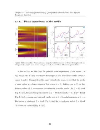 Chapter 3: Tunneling Spectroscopy of Quasiparticle Bound States in a Spinful
Josephson Junction
3.7.11 Phase dependence of the needle
0.5
0.4
0.3
dI/dVT(e
2
/h)
20151050
B (mT)
0.5
0.4
0.3
-0.2 0.0 0.2
0.5
0.4
0.3
0.2
-0.2
0.0
0.2
VT(mV)
-0.2
0.0
0.2
VT(mV)
-0.2 0.0 0.2
dI/dVT(e
2
/h)dI/dVT(e
2
/h)
VT (mV) VT (mV)
B = 12.5 mT
= 0φ
π=φ
B = 15 mT
= 0φ
π=φ
B = 20 mT
= 0φ
π=φ
B = 0 mT
= 0φ
π=φ
(a)
(b)
(c) (d)
(e) (f)
= 0φ
π=φ
Figure 3.15: (a) and (b) Phase extracted magnetic ﬁeld dependence of the needle at phases 0 and
π respectively. (c)–(f) Cuts in bias voltage for each phase at four diﬀerent magnetic ﬁelds.
In this section we look into the possible phase dependence of the needle. In
Fig. 3.15(a) and 3.15(b) we compare the magnetic ﬁeld dependence of the needle at
phases 0 and π. Compared on the same vertical color scale, we see that the needle
is more visible at a lower magnetic ﬁeld when φ = 0. Taking cuts in VT at four
diﬀerent values of B, we compare the eﬀects of φ on the needle. At B = 12.5 mT
[Fig. 3.15(c)], the zero-bias peak is visible at φ = 0 but absent at φ = π. At B = 15 mT
[Fig. 3.15(d)], a strong zero-bias peak can be seen at φ = 0, and a fainter one at φ = π.
The feature is missing at B = 0 mT [Fig. 3.15(e)] for both phases, and at B = 20 mT
the traces are identical [Fig. 3.15(f)].
71
 