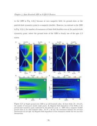 Chapter 4: Spin-Resolved ABS in S-QD-N Devices
to the ABS in Fig. 4.2(c) because at zero magnetic ﬁeld, its ground state at the
particle-hole symmetry point is a magnetic doublet. However, in contrast to the ABS
in Fig. 4.2(c), the number of resonances at ﬁnite ﬁeld doubles even at the particle-hole
symmetry point, where the ground state of the ABS is clearly one of the spin 1/2
states.
-0.2
-0.1
0.0
0.1
0.2
VSD(mV)
GS (e2
/h)
-0.2
-0.1
0.0
0.1
0.2
VSD(mV)
VSG (V)
GS (e2
/h)
3.02.82.6
VSG (V)
3.02.82.6
1.00.50.0
GS (e2
/h)
1.00.50.0
B = 0 B = 40 mT
806040200
B (mT)
0.0 0.2 0.4 0.6 0.8 1.0 1.2
a
b
-0.2
-0.1
0.0
0.1
0.2
VSD(mV)
-0.2
-0.1
0.0
0.1
0.2
VSD(mV)
VSG (V)
1.21.00.8
VSG (V)
1.21.00.8
0.60.40.20.0 0.40.20.0
GS (e2
/h)
GS (e2
/h)
GS (e2
/h)
B = 0 B = 40 mT
806040200
B (mT)
0.00 0.02 0.04 0.06 0.08 0.10
c
d
Figure 4.2: a, Singlet ground state ABS in an odd Coulomb valley. At ﬁnite ﬁelds (B = 40 mT),
the number of resonances double (right panel). b, Magnetic ﬁeld dependence of the SGRs at the
particle-hole symmetry point (indicated by the pink line in a). c. ABS with a magnetic doublet
ground state in an odd Coulomb valley. At B = 40 mT, the resonances between the zero-bias
intersections do not split. d, Magnetic ﬁeld dependence of the resonances outside the two zero-bias
intersections.
76
 