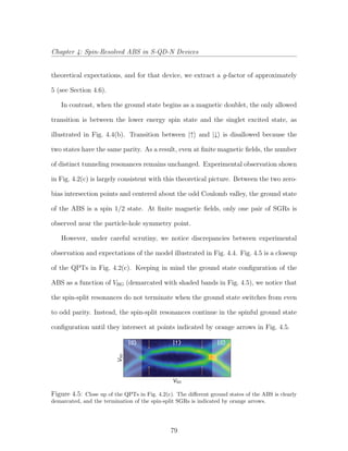 Chapter 4: Spin-Resolved ABS in S-QD-N Devices
theoretical expectations, and for that device, we extract a g-factor of approximately
5 (see Section 4.6).
In contrast, when the ground state begins as a magnetic doublet, the only allowed
transition is between the lower energy spin state and the singlet excited state, as
illustrated in Fig. 4.4(b). Transition between |↑ and |↓ is disallowed because the
two states have the same parity. As a result, even at ﬁnite magnetic ﬁelds, the number
of distinct tunneling resonances remains unchanged. Experimental observation shown
in Fig. 4.2(c) is largely consistent with this theoretical picture. Between the two zero-
bias intersection points and centered about the odd Coulomb valley, the ground state
of the ABS is a spin 1/2 state. At ﬁnite magnetic ﬁelds, only one pair of SGRs is
observed near the particle-hole symmetry point.
However, under careful scrutiny, we notice discrepancies between experimental
observation and expectations of the model illustrated in Fig. 4.4. Fig. 4.5 is a closeup
of the QPTs in Fig. 4.2(c). Keeping in mind the ground state conﬁguration of the
ABS as a function of VBG (demarcated with shaded bands in Fig. 4.5), we notice that
the spin-split resonances do not terminate when the ground state switches from even
to odd parity. Instead, the spin-split resonances continue in the spinful ground state
conﬁguration until they intersect at points indicated by orange arrows in Fig. 4.5.
S S
VSG
VSD
Figure 4.5: Close up of the QPTs in Fig. 4.2(c). The diﬀerent ground states of the ABS is clearly
demarcated, and the termination of the spin-split SGRs is indicated by orange arrows.
79
 