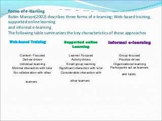 Forms of e-learning
Robin Manson(2002) describes three forms of e-learning: Web-based training,
supported online learning
and informal e-learning
The following table summarizes the key characteristics of these approaches
Web-based Training Supported online
Learning
Informal e-learning
Content- Focused
Deliver-driven
Individual learning
Minimal interaction with tutor
No collaboration with other
learners
Learner Focused
Activity drives
Small group learning
Significant interaction with tutor
Considerable interaction with
other learners
Group-focused
Practice-driven
Organizational learning
Participants act as learners
and tutors
 