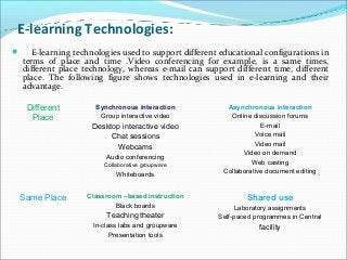 E-learning Technologies:
 E-learning technologies used to support different educational configurations in
terms of place and time .Video conferencing for example, is a same times,
different place technology, whereas e-mail can support different time, different
place. The following figure shows technologies used in e-learning and their
advantage.
Different
Place
Synchronous interaction
Group interactive video
Desktop interactive video
Chat sessions
Webcams
Audio conferencing
Collaborative groupware
Whiteboards
Asynchronous interaction
Online discussion forums
E-mail
Voice mail
Video mail
Video on demand
Web casting
Collaborative document editing
Same Place Classroom –based instruction
Black boards
Teaching theater
In-class labs and groupware
Presentation tools
Shared use
Laboratory assignments
Self-paced programmes in Central
facility
 