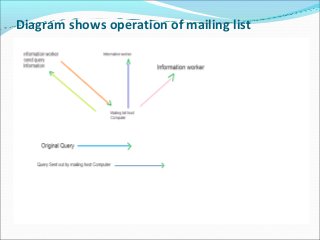 Diagram shows operation of mailing list
 