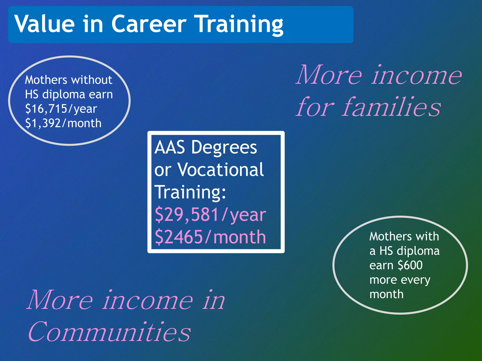 Value in Career Training
Mothers without
HS diploma earn
$16,715/year
$1,392/month
AAS Degrees
or Vocational
Training:
$29,581/year
$2465/month Mothers with
a HS diploma
earn $600
more every
month
More income
for families
More income in
Communities
 