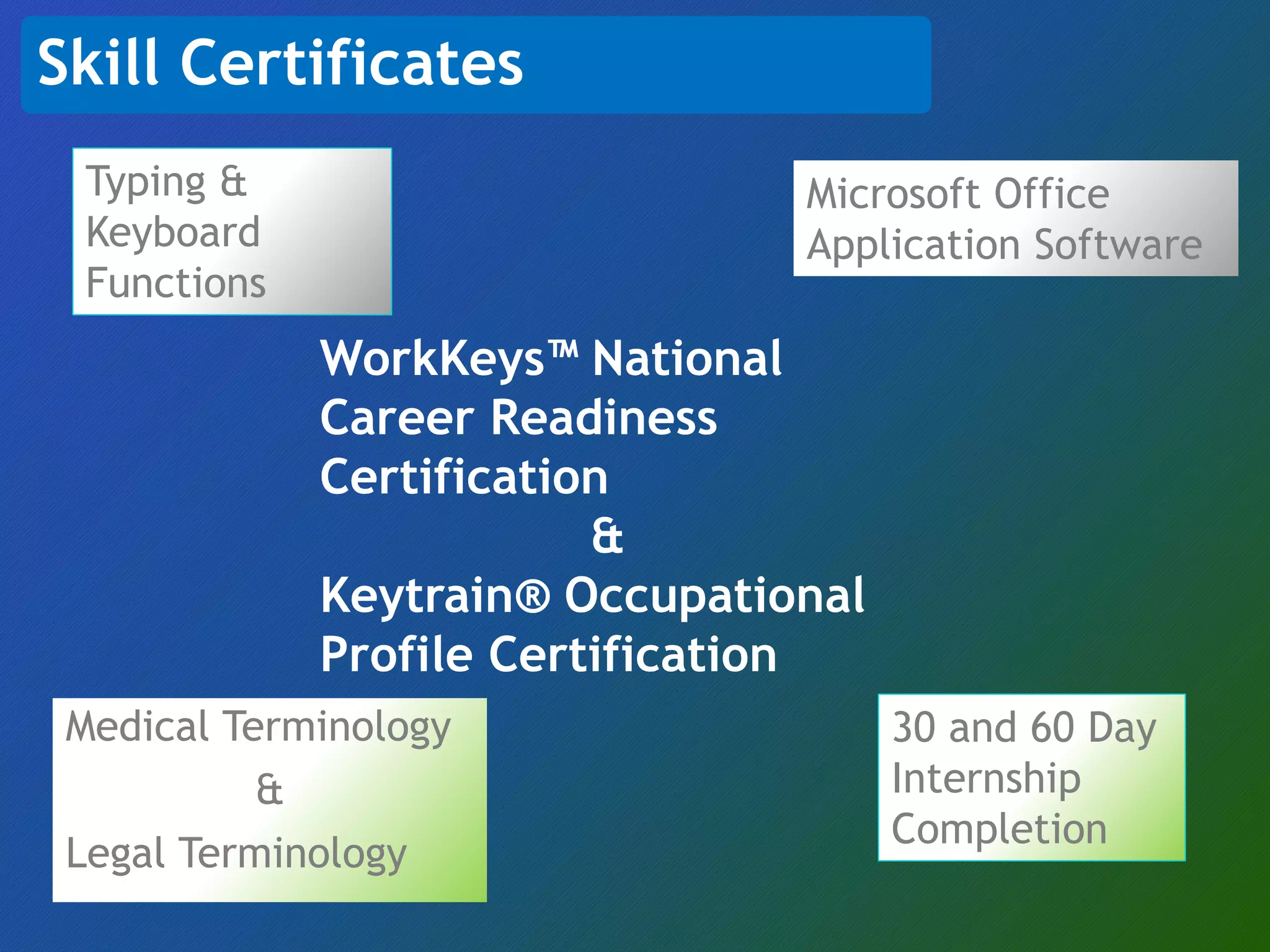 Medical Terminology
&
Legal Terminology
Skill Certificates
WorkKeys™ National
Career Readiness
Certification
&
Keytrain® Occupational
Profile Certification
Microsoft Office
Application Software
30 and 60 Day
Internship
Completion
Typing &
Keyboard
Functions
 