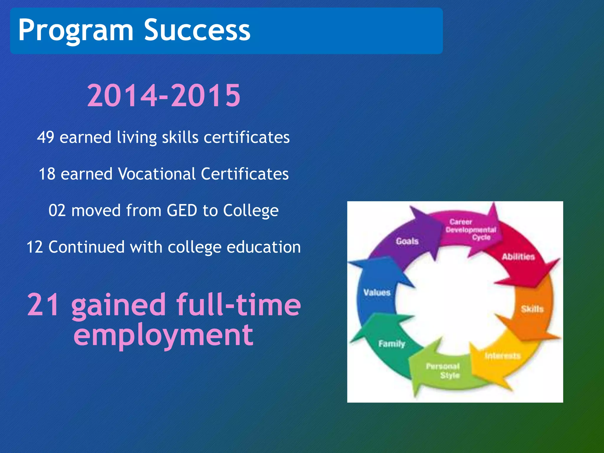 2014-2015
49 earned living skills certificates
18 earned Vocational Certificates
02 moved from GED to College
12 Continued with college education
21 gained full-time
employment
Program Success
 