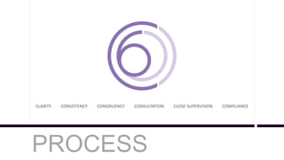 PROCESS
CLARITY CONSISTENCY CONGRUENCY CONSULTATION CLOSE SUPERVISION COMPLIANCE
 