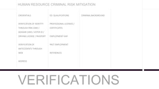 VERIFICATIONS
CREDENTIALS
VERIFICATION OF IDENTITY
THROUGH PAN CARD /
ADHAAR CARD / VOTER ID /
DRIVING LICENSE / PASSPORT
VERIFICATION OF
ANTECEDENTS THROUGH
WEB
ADDRESS
ED. QUALIFICATIONS
PROFESSIONAL LICENSES /
CERTIFICATES
EMPLOYMENT GAP
PAST EMPLOYMENT
REFERENCES
CRIMINAL BACKGROUND
HUMAN RESOURCE CRIMINAL RISK MITIGATION
 